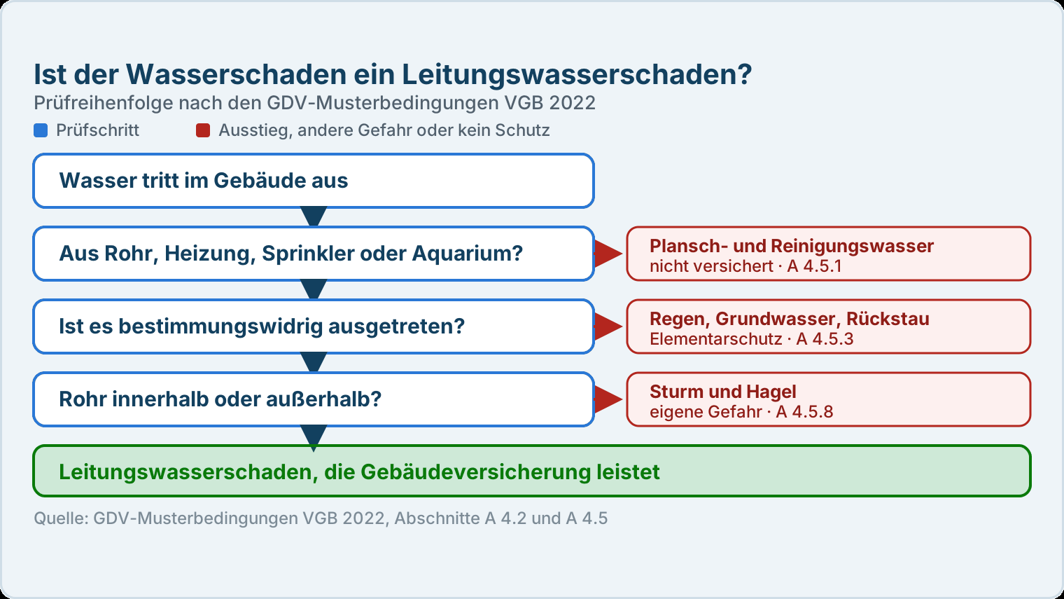 Ablaufschema mit vier Prüfschritten, das zeigt, wann ein Wasserschaden nach den GDV-Musterbedingungen als Leitungswasserschaden gilt