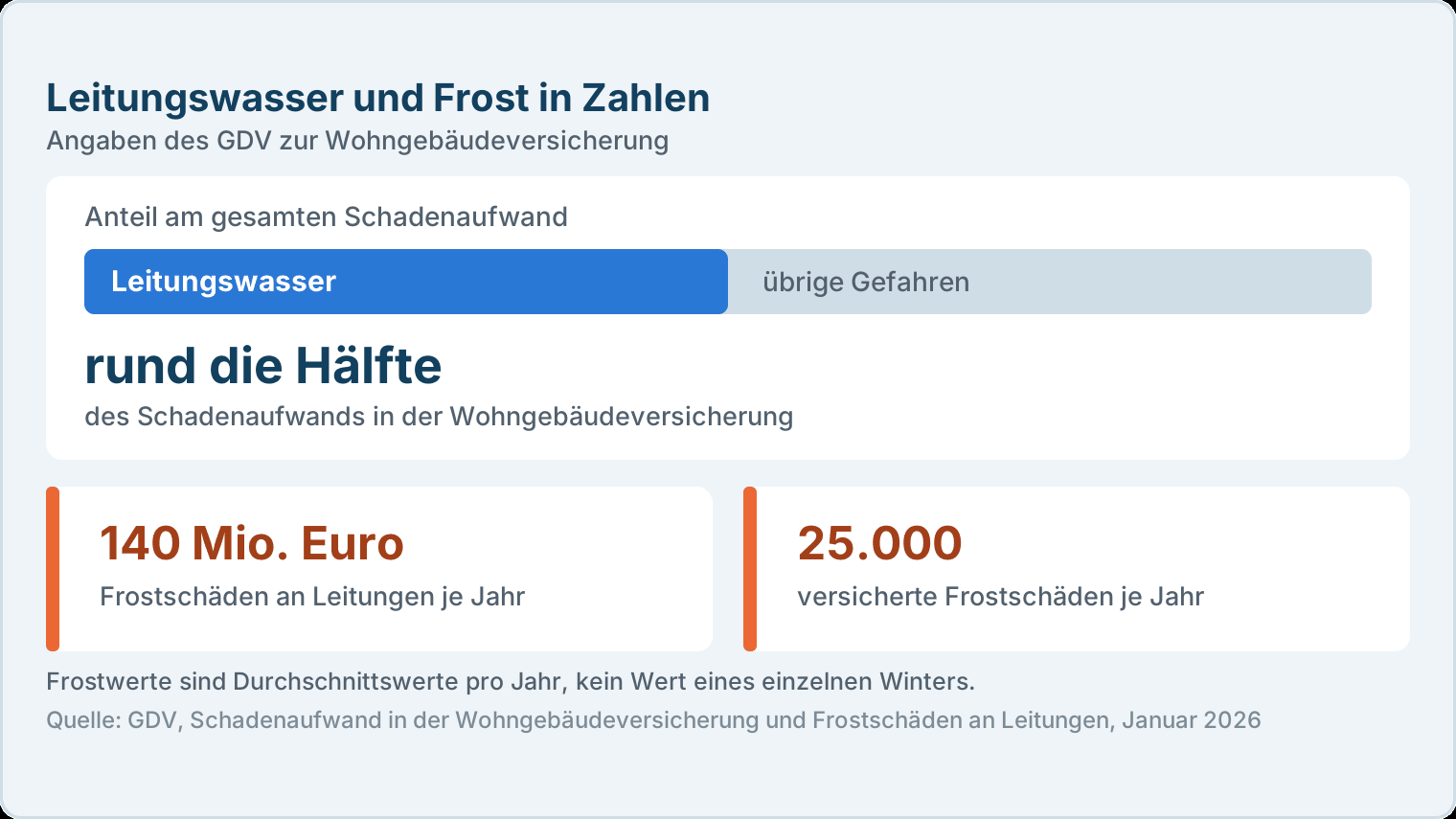 Kennzahlen des GDV zum Anteil des Leitungswassers am Schadenaufwand und zu den jährlichen Frostschäden an Leitungen