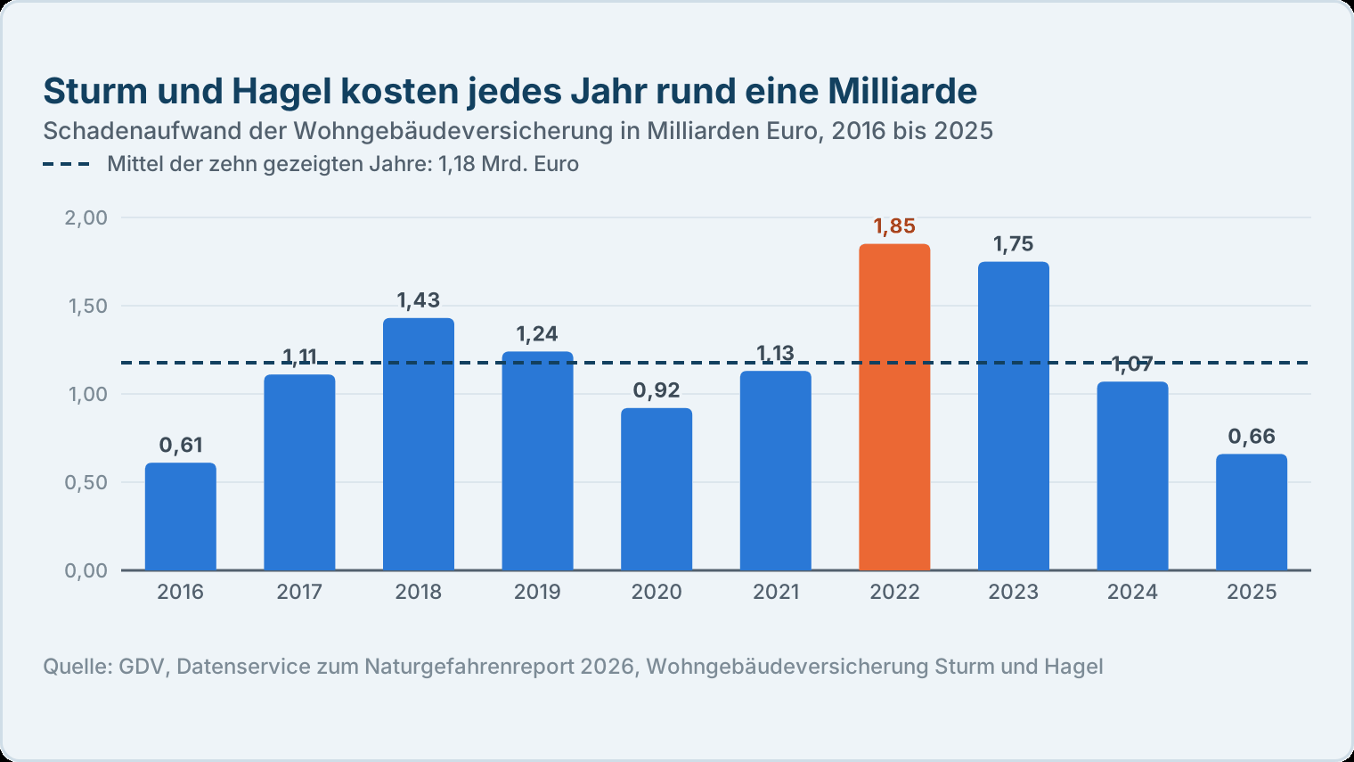 Balkendiagramm des Schadenaufwands durch Sturm und Hagel von 2016 bis 2025 mit eingezeichnetem Mittelwert