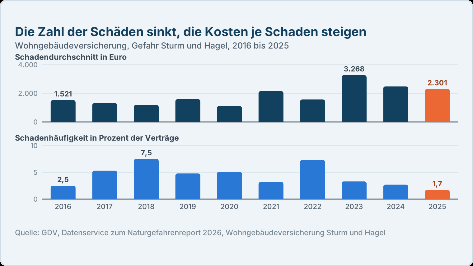 Zwei Balkenpanels 2016 bis 2025, oben der steigende Schadendurchschnitt, unten die sinkende Schadenhäufigkeit