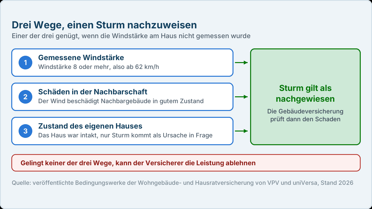Grafik mit drei gleichwertigen Wegen, einen Sturm nachzuweisen, und dem Hinweis auf eine mögliche Ablehnung