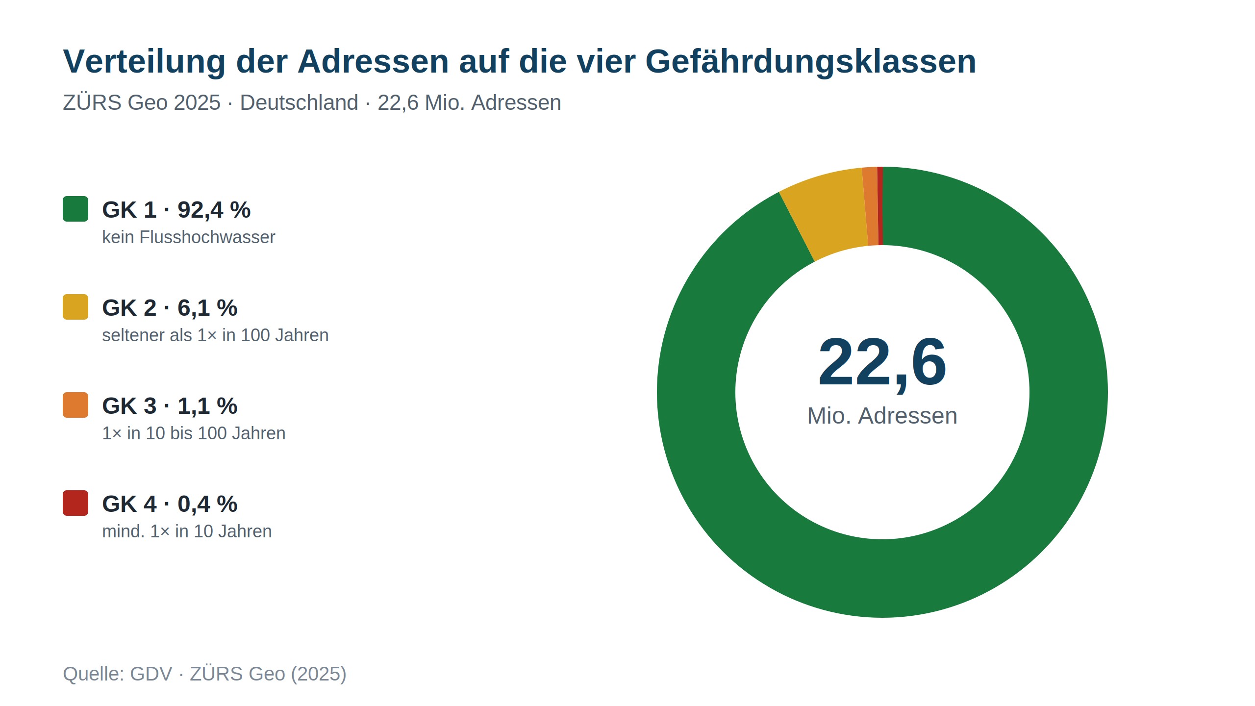 Ringdiagramm der Verteilung aller Adressen auf die vier Hochwassergefährdungsklassen, GK 1 dominiert mit 92,4 Prozent