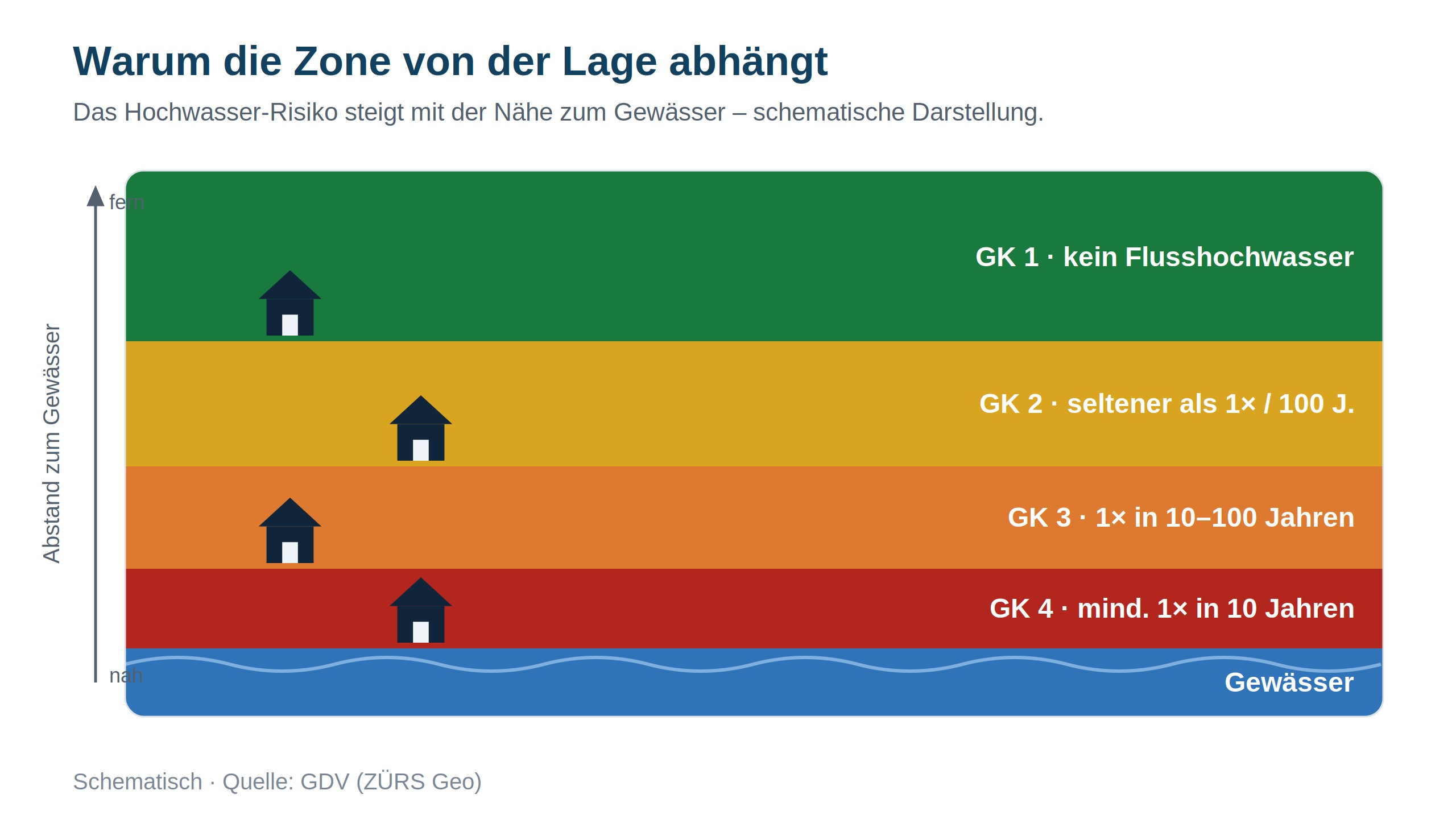 Schematische Grafik: Das Hochwasser-Risiko steigt mit der Nähe zum Gewässer, von Gefährdungsklasse GK 1 bis GK 4