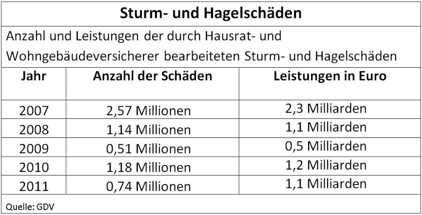 Sturm- und Hagelschäden